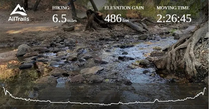 AllTrails应用截图,显示徒步数据:6.5英里,爬升486英尺,移动时间2:26:45,背景是溪流和森林。